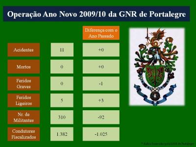 Quadro do resultados da Operação Ano Novo da GNR de Portalegre